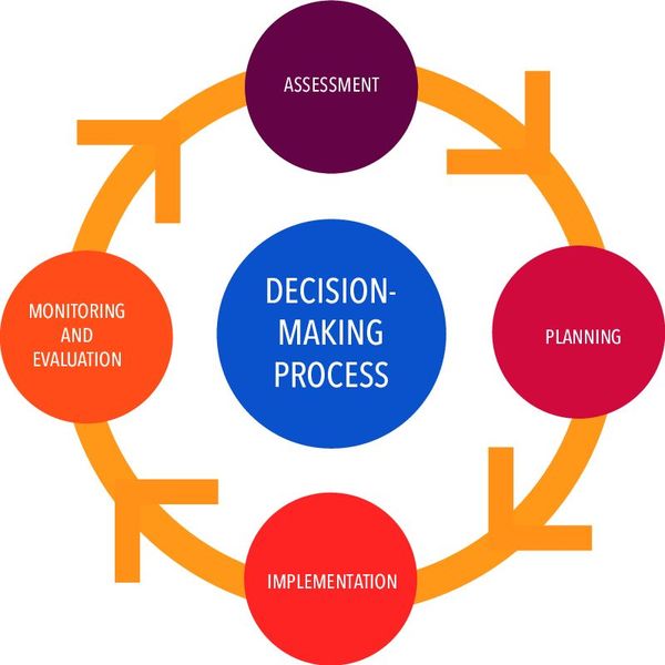 Free Decision Making Essay Examples and Topic Ideas