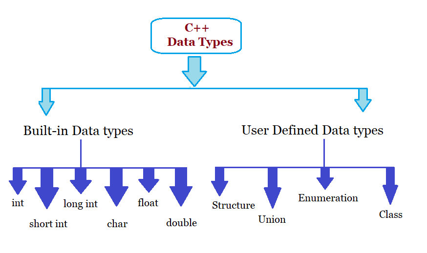 C++ Data Types Studyopedia