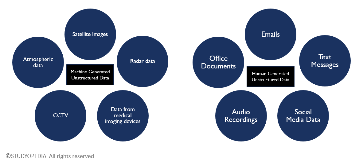 Sources of Unstructured Data Studyopedia