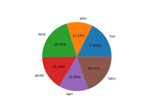 Matplotlib - Pie Chart - Studyopedia