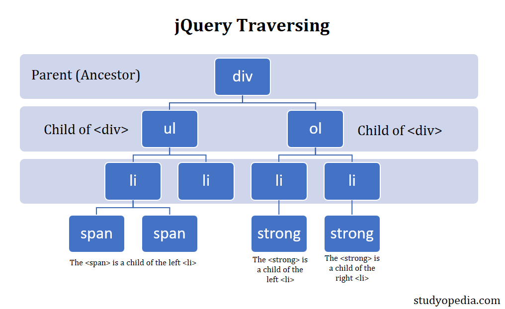 Introduction to jQuery Traversing Studyopedia