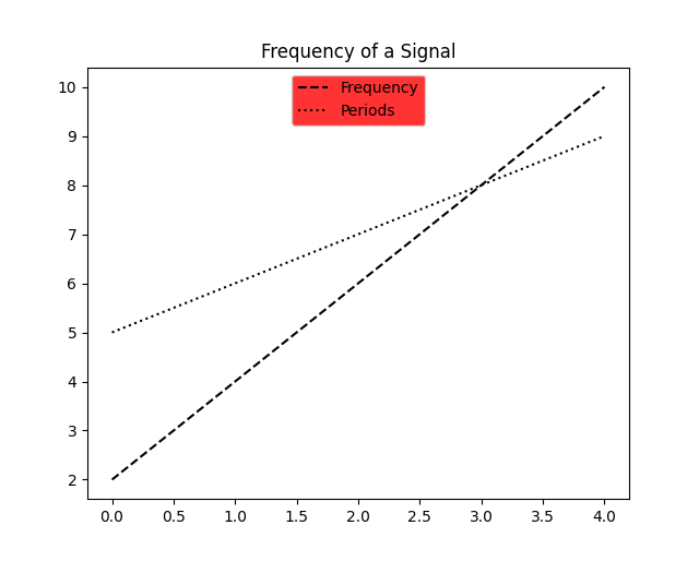Change the background color of the Matplotlib legend Studyopedia