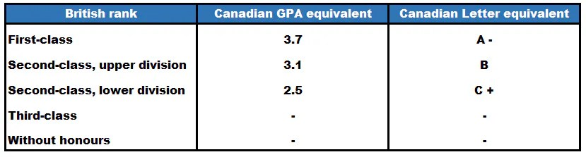 How to Convert U.K. Grades For Master's Degrees In Other Countries
