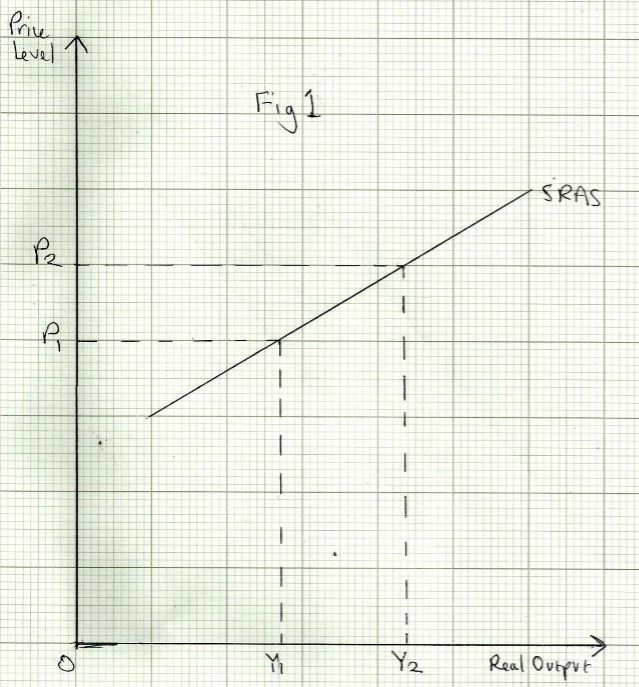 Aggregate Supply A Level Economics A Edexcel Revision Study Rocket