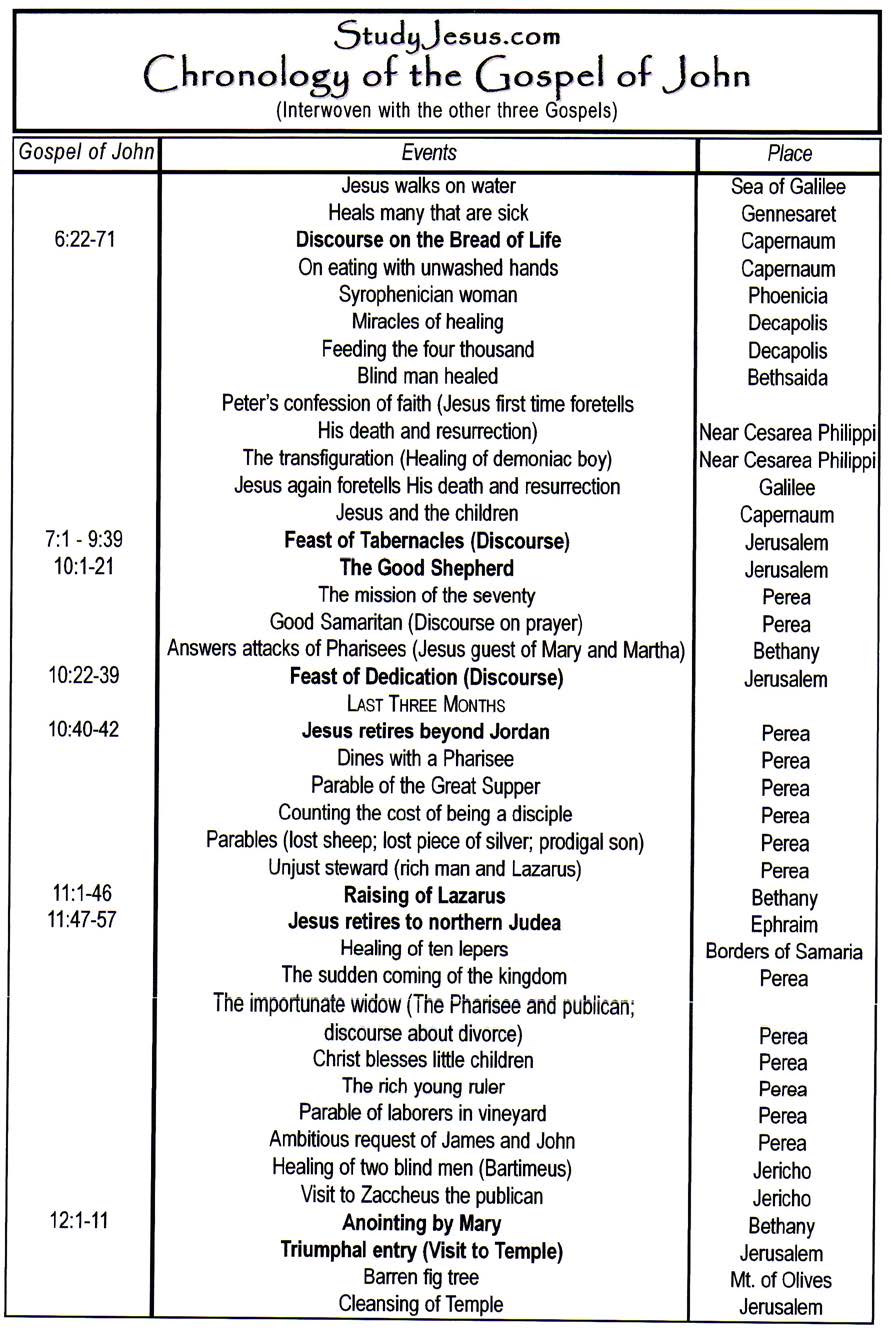 John_Chronology