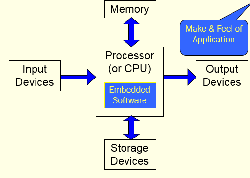 Embedded Systems STUDYTRONICS