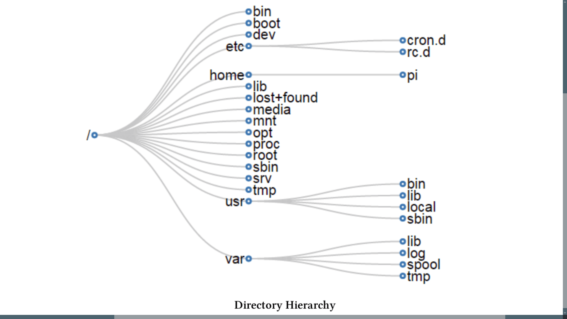 Ubuntu or Linux file system layout Study Warehouse