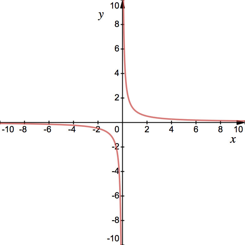 Curve Sketching 101 Understand & Master It StudyWell