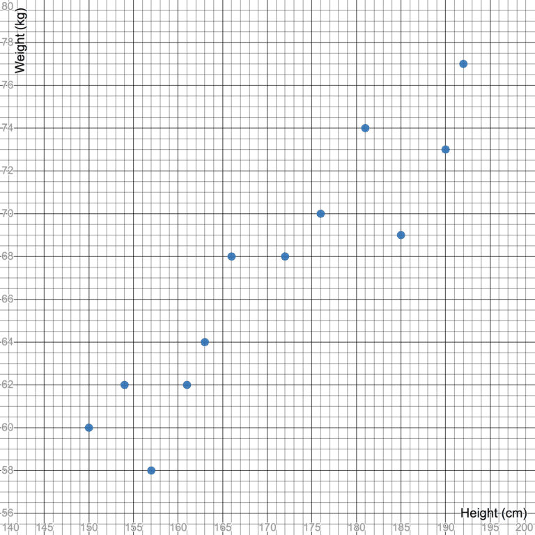 Correlation & Scatter Diagrams - StudyWell