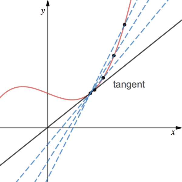 Differentiation from First Principles - gradient of a curve - studywell.com