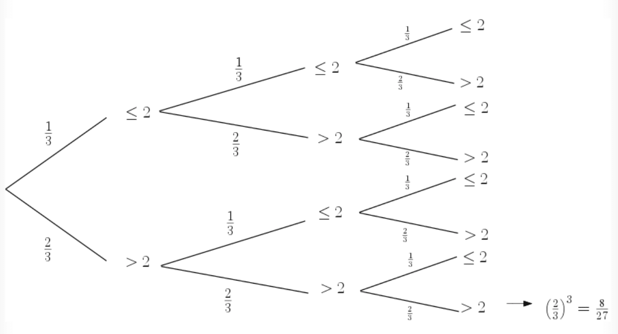 Tree Diagrams | Studywell.com