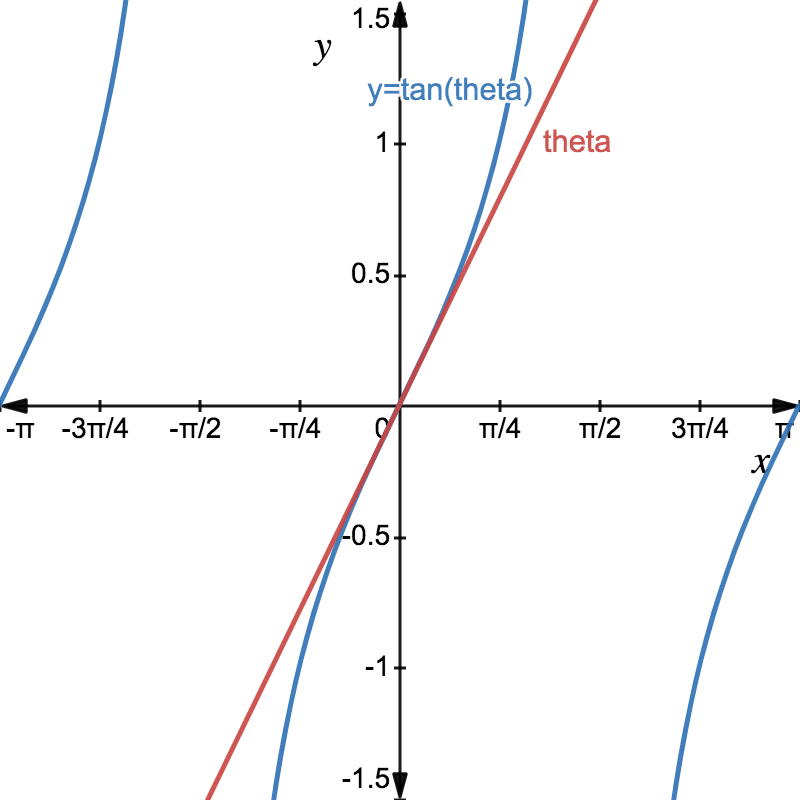 Small Angle Approximations for sin, cos and tan StudyWell