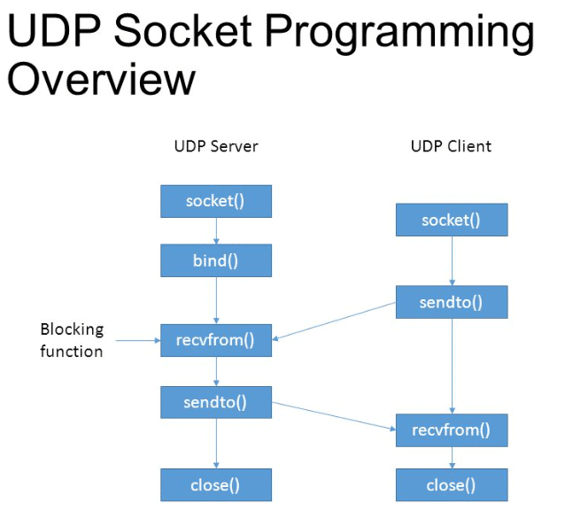 UDP Socket Programming in C language
