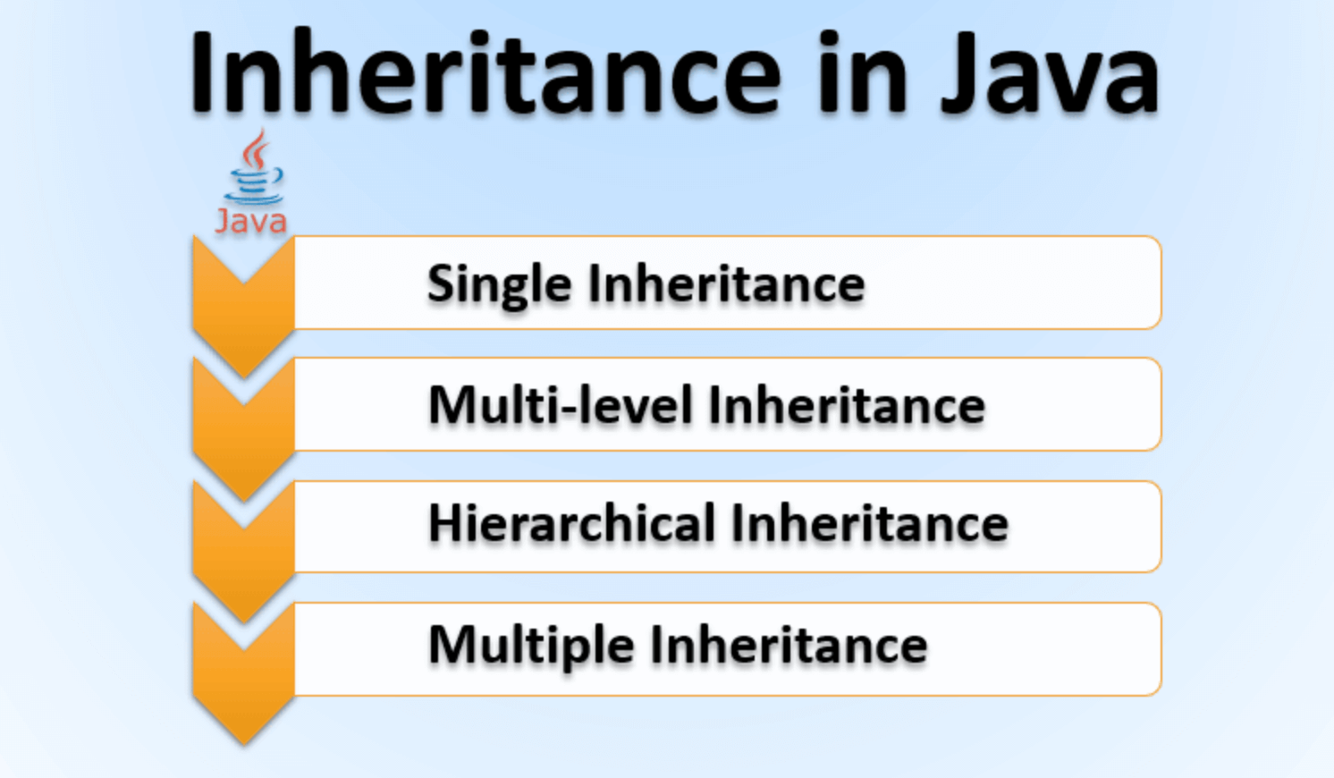 Inheritance in Java Exploring the Different Types and Their Advantages