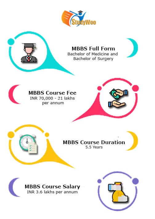 MBBS Admission 2024 Eligibility, Subjects and Top MBBS Colleges