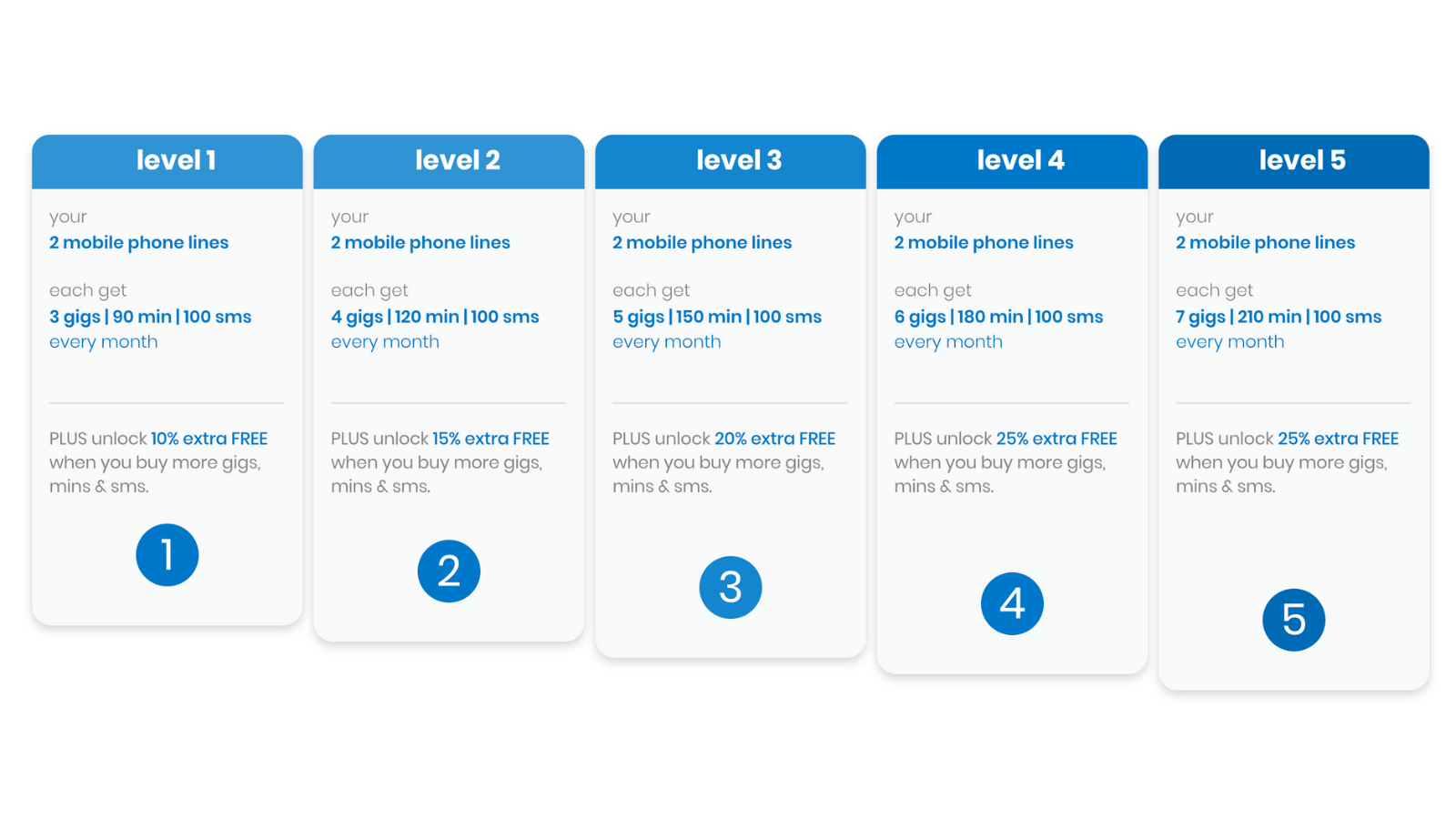 Rain Unveils Its Own 4G Mobile Network And The Launch Of RainOne