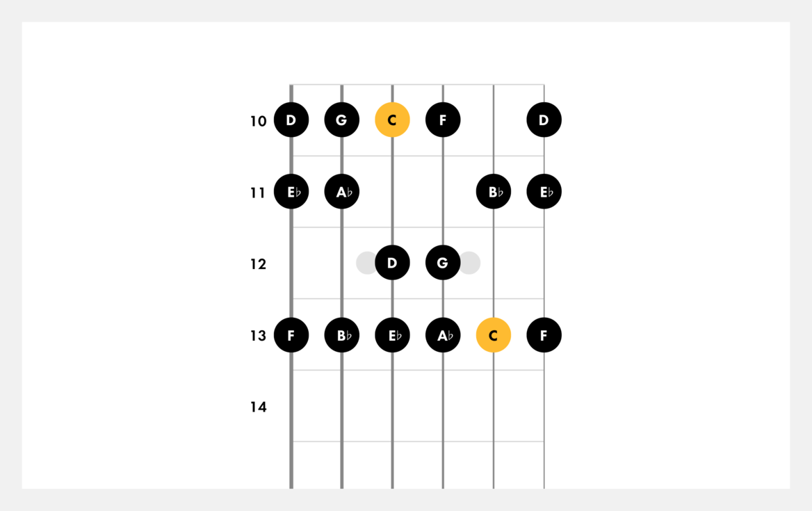 Learn How to Play the C Minor Scale on Guitar Fender