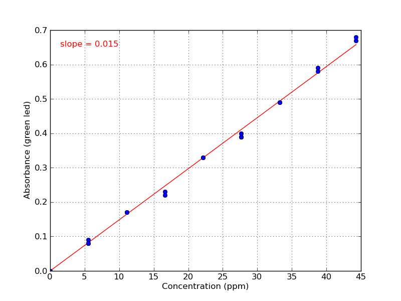 Calibration Data Downloads — Measuring nitrate with the colorimeter