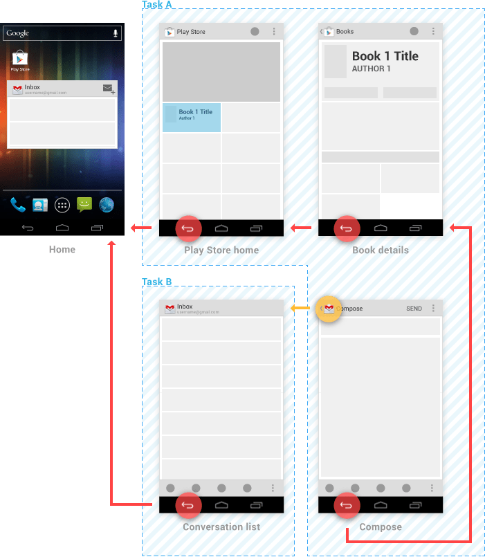 Navigation with Back and Up Android Developers