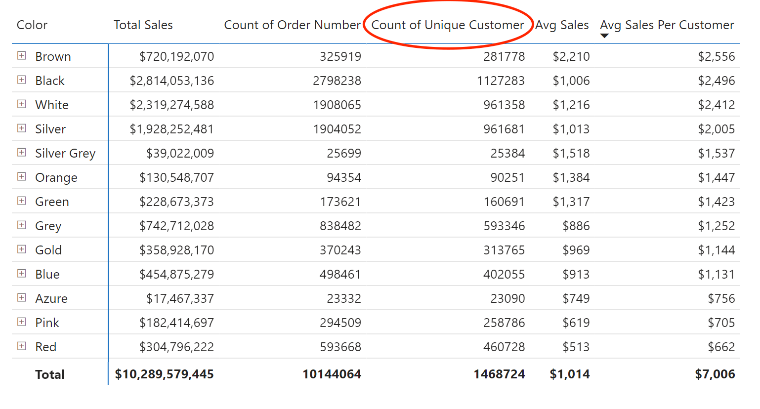 Calculate Average Sales Per Customer with DAX in Power BI