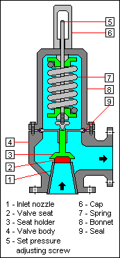 Pressure reducing valve and pressure relief valve - Stuffworking.com