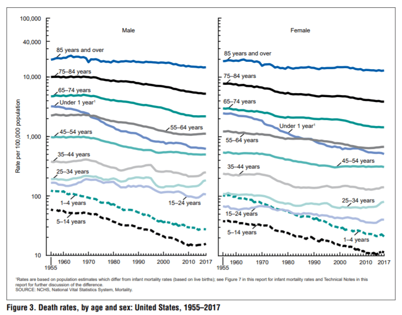 STUMP » Articles » Mortality with Meep Major U.S. Mortality trends