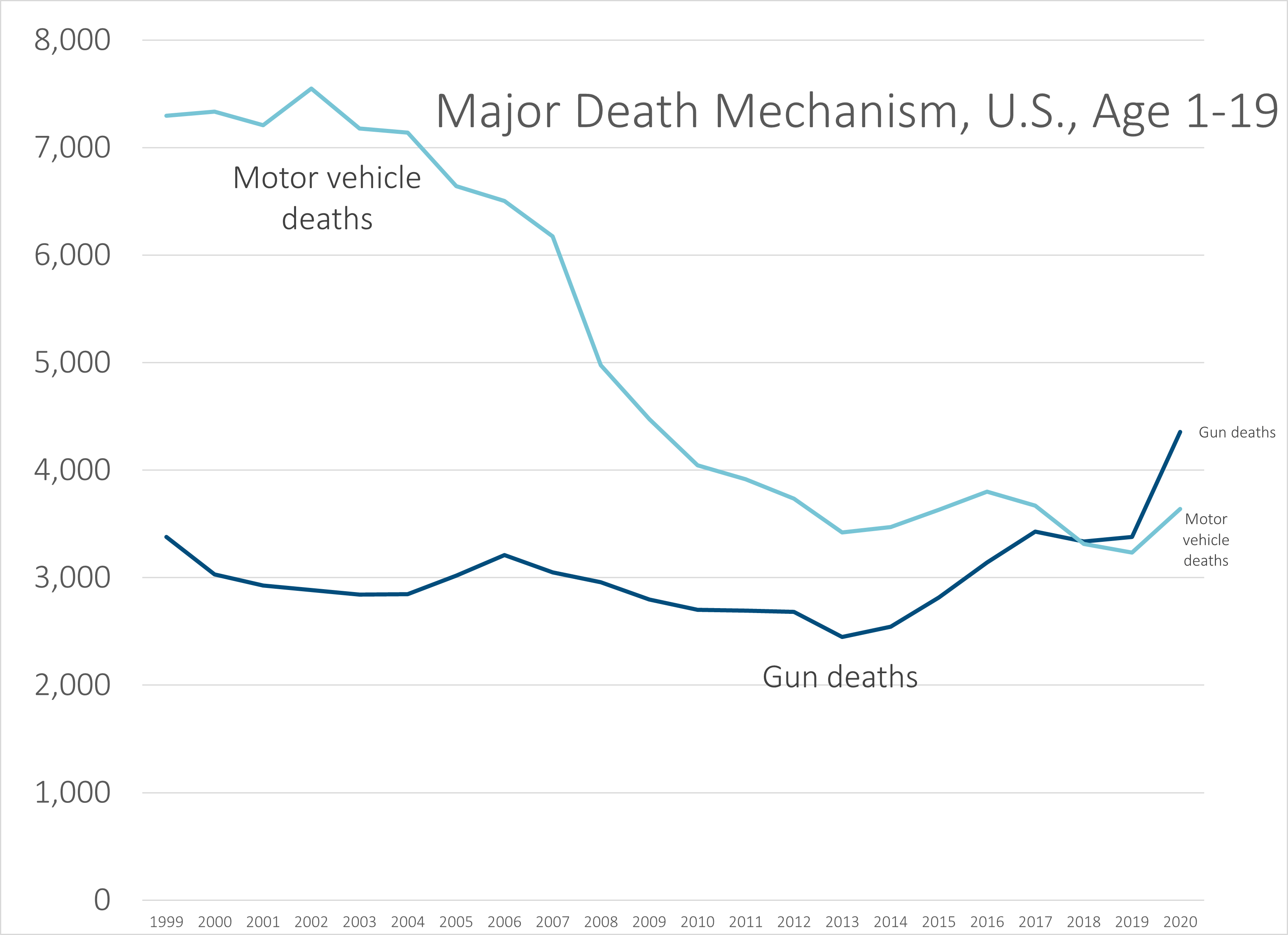 STUMP » Articles » Misleading Gun Death Stats "Kids'" gun deaths vs