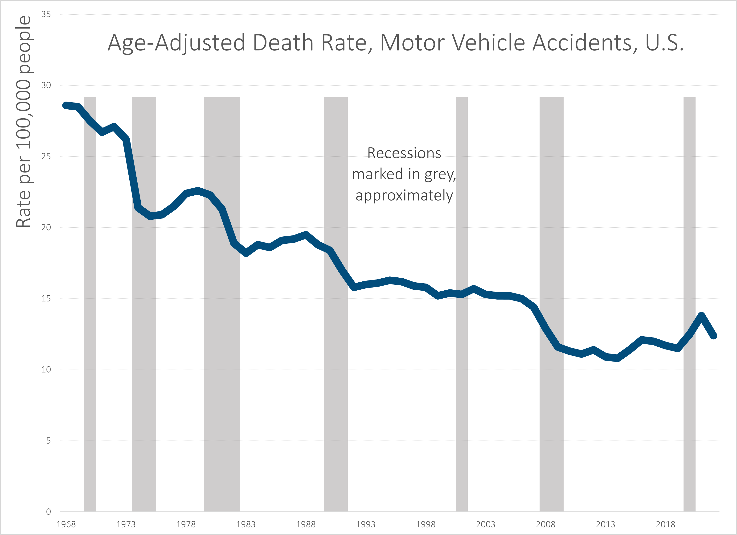 STUMP » Articles » U.S. Motor Vehicle Accident Deaths Seasonal