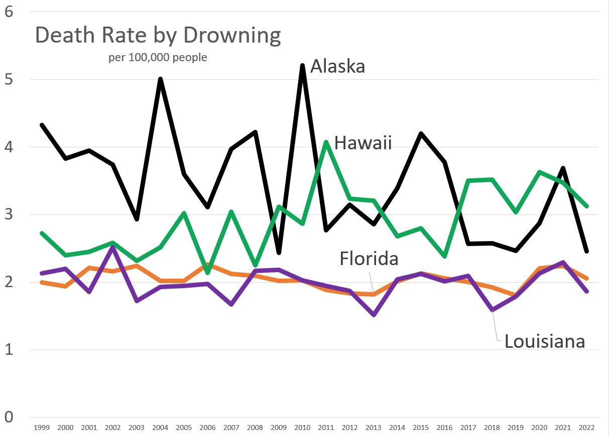 STUMP » Articles » Drowning Deaths U.S. Geographic Differences 1999