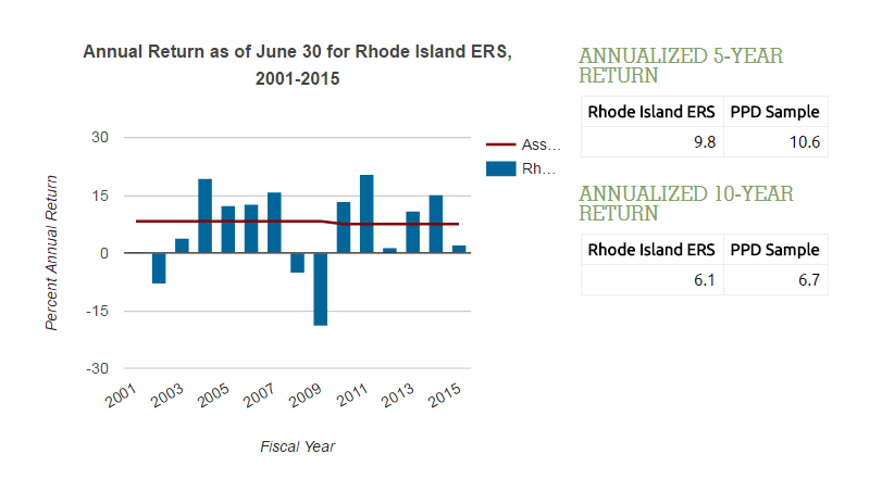 STUMP » Articles » Rhode Island Pensions Asset Trends » 6 April 2017