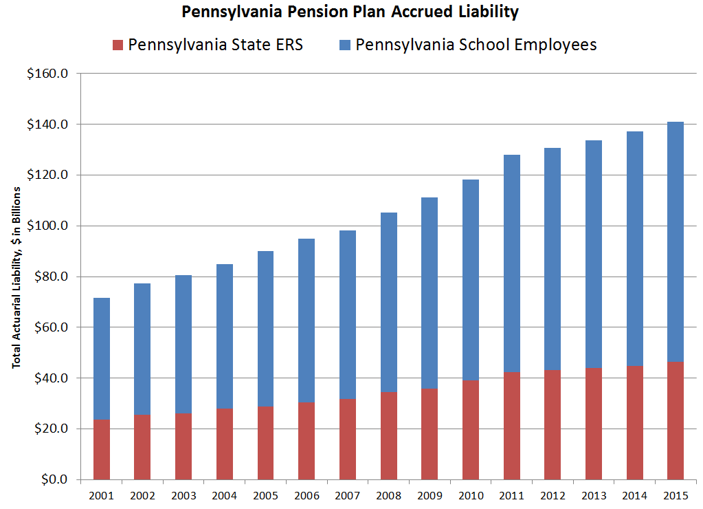 STUMP » Articles » Pennsylvania Pensions Liability Trends » 21 June