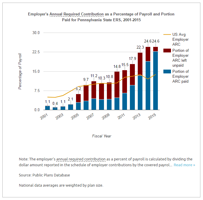 STUMP » Articles » Pennsylvania Pensions Liability Trends » 21 June