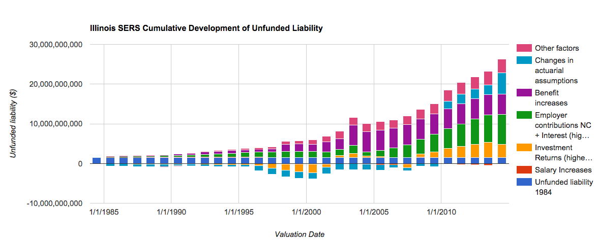 STUMP » Articles » Illinois Pensions State Employees Retirement System