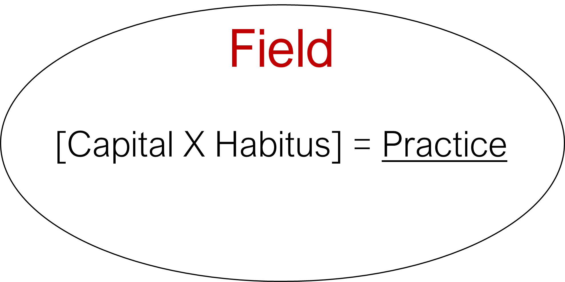 Bourdieu, Networks and Movement