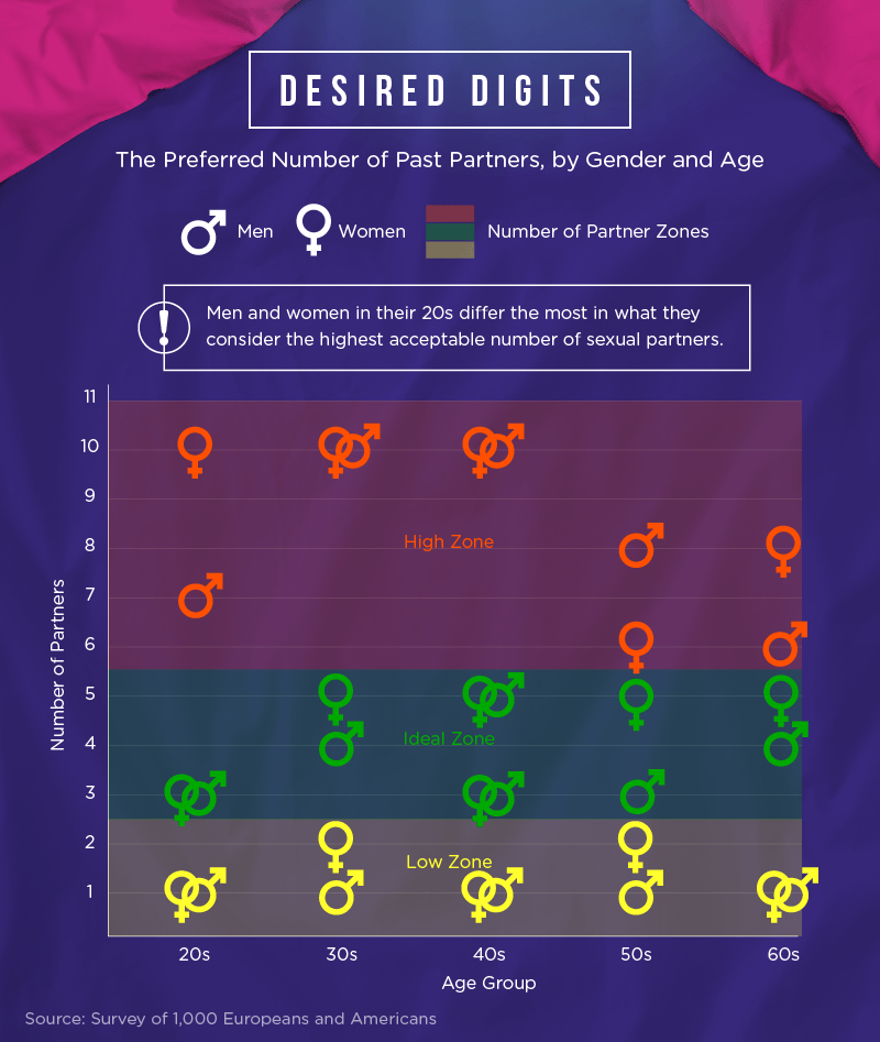 What Your Sex Number Means to People You Date | StyleCaster