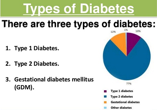 6 Types Of Diabetes Found in Adults and Kids Styles At Life