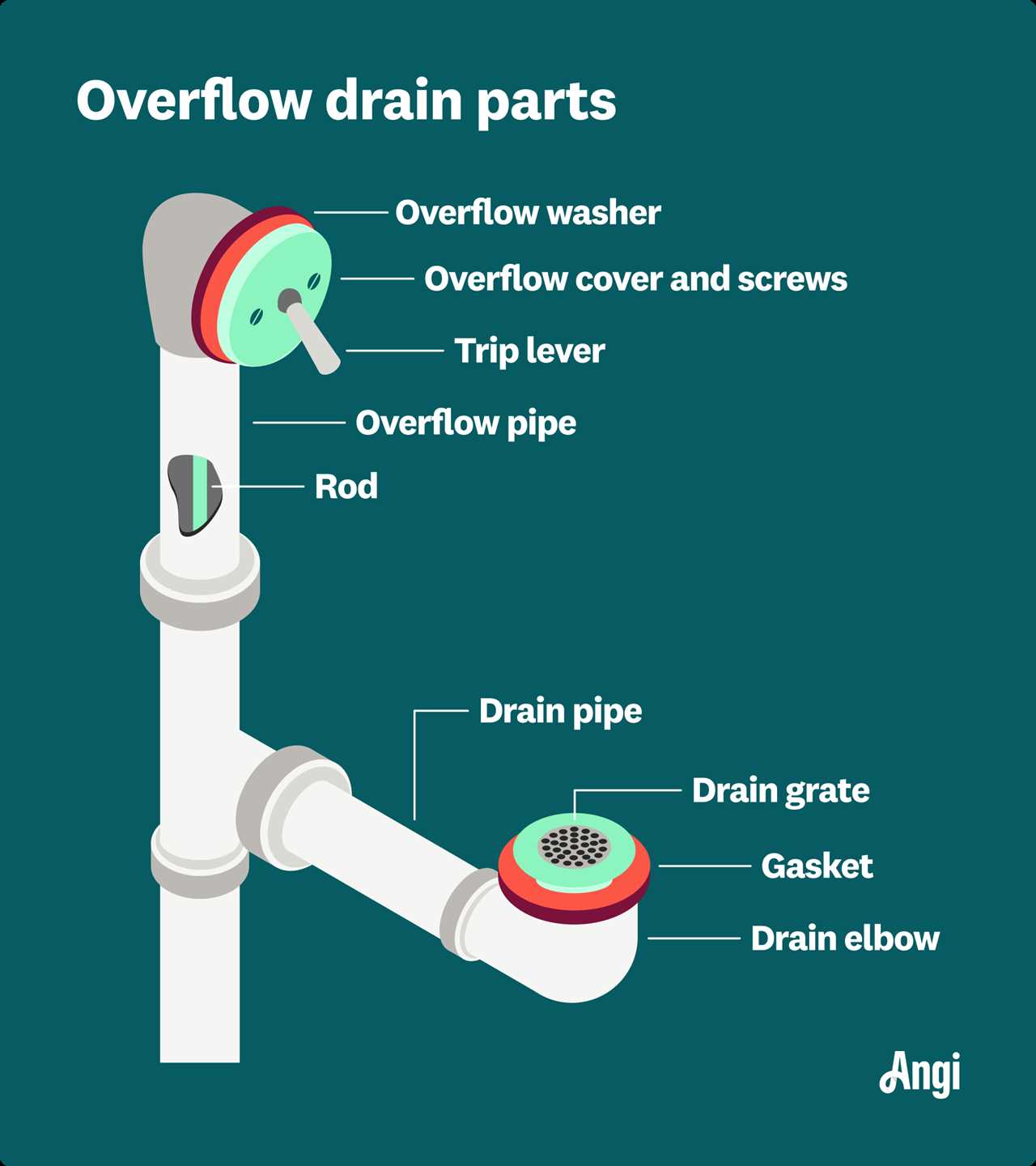 Everything You Need To Know About Overflow Drains And Their