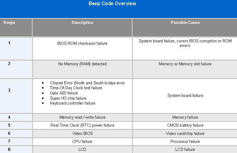 Bảng mã beep báo lỗi laptop Dell Sửa Laptop Cần Thơ