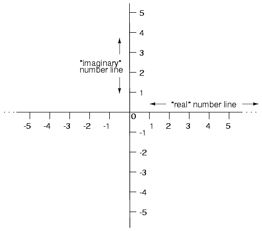 Polar Form and Rectangular Form Notation for Complex Numbers Complex