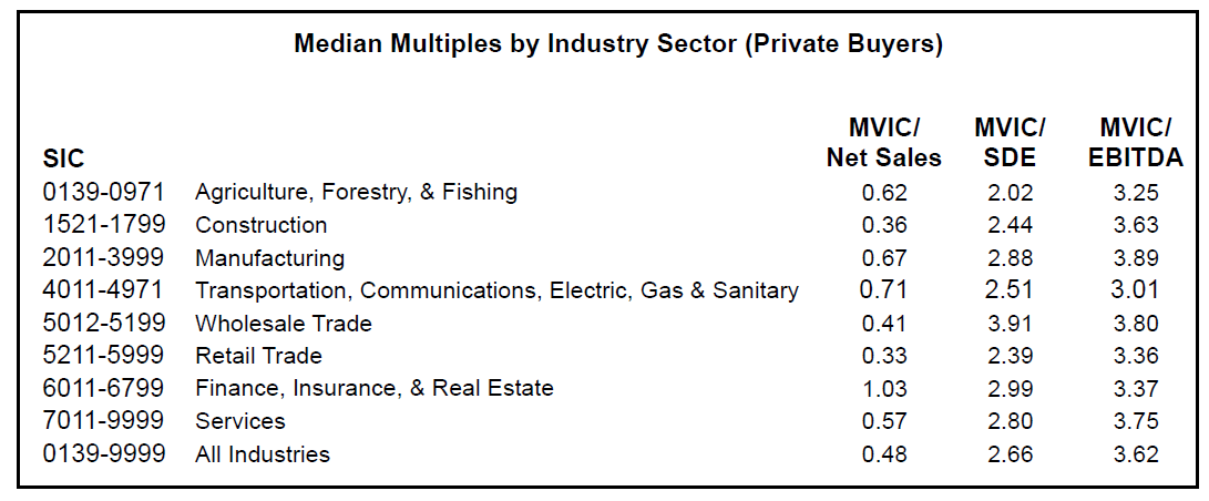 Latest transaction multiples from Pratt’s Stats (4Q2017) Business Valuation Resources