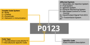 Understanding Subaru OBD-II Trouble Code P0171