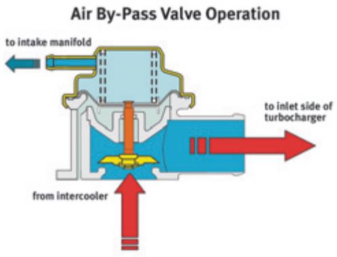 Subaru Turbocharger Explained Part 1 - Page 3 of 4 - Subaru Idiots