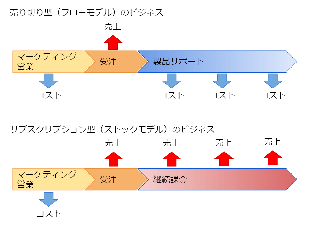 ソフトウェアはサブスクリプションモデルと、売り切りモデルで考え方を変える サブスクリプションマガジン