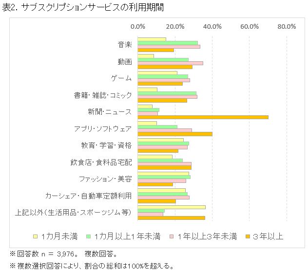 サブスクリプションサービスの市場規模、2023年に1.4兆円に ICT総研調査 サブスクリプションマガジン