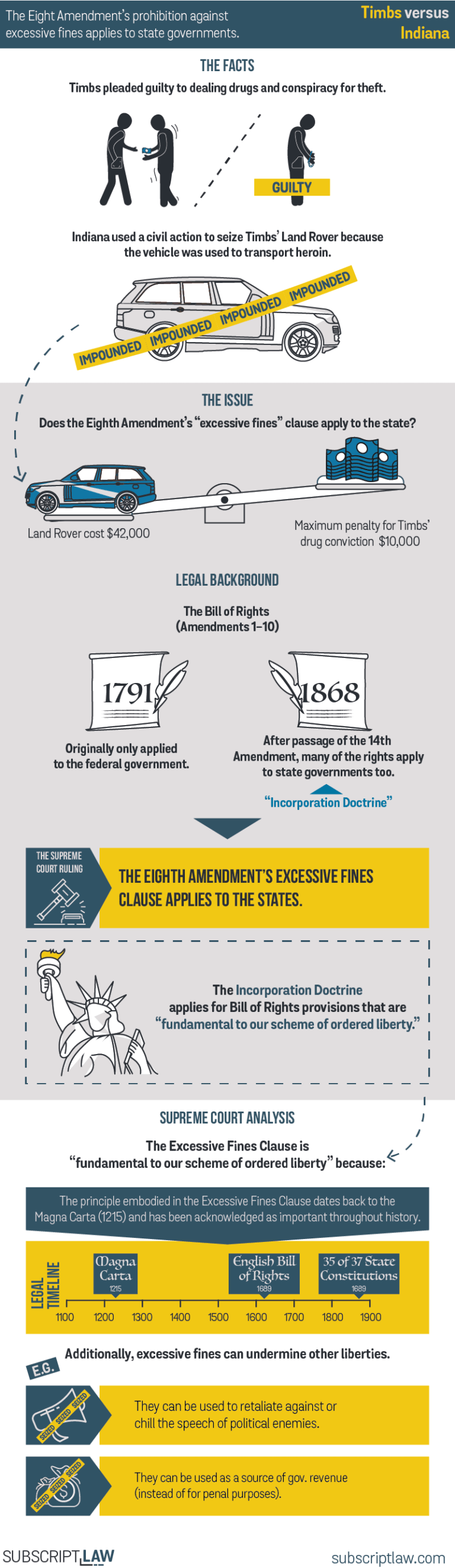 Timbs v. Indiana (Decision February 20, 2019) Subscript Law
