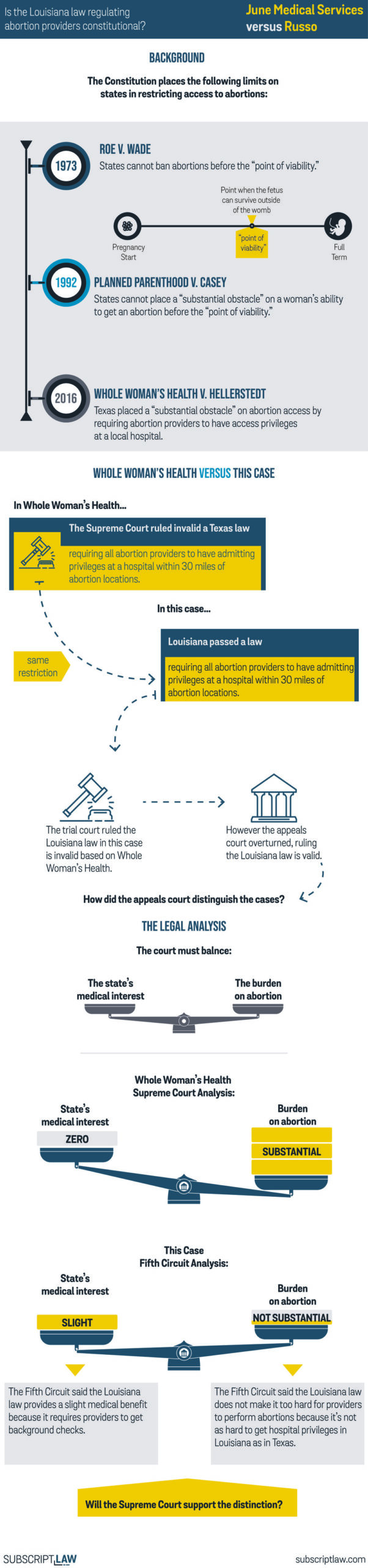 June Medical Services v. Russo (Decision June 29, 2020) Subscript Law