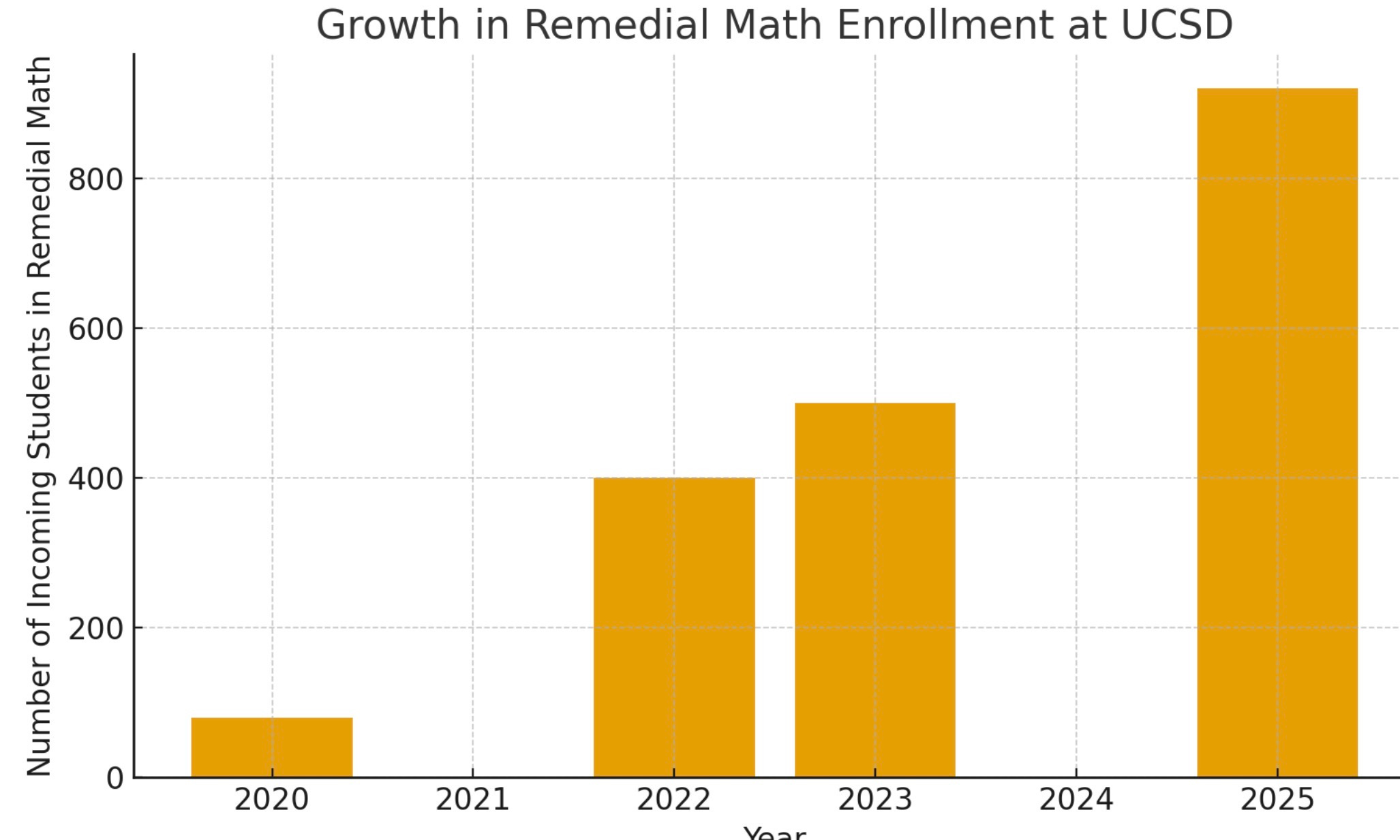 Shocking New Study Reveals Terrible Math Competency at UCSD And The