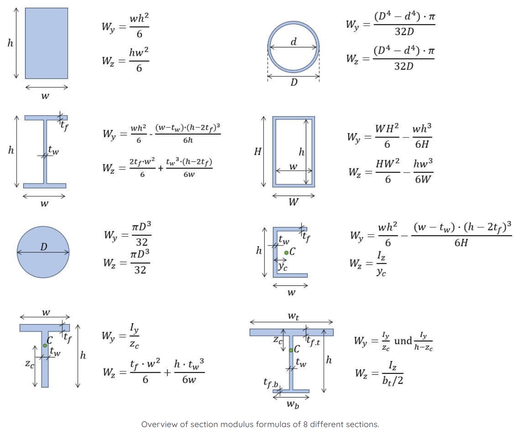 Section Modulus IBeamNeutral Axis at Bottom Edge Equation and Calculator
