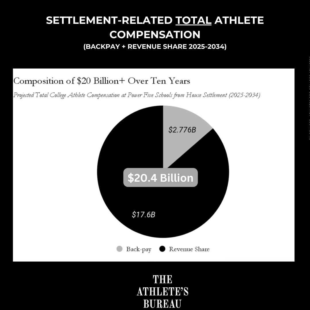 Special Report The House v. NCAA Settlement Delivers a Historic Win for College Athletes