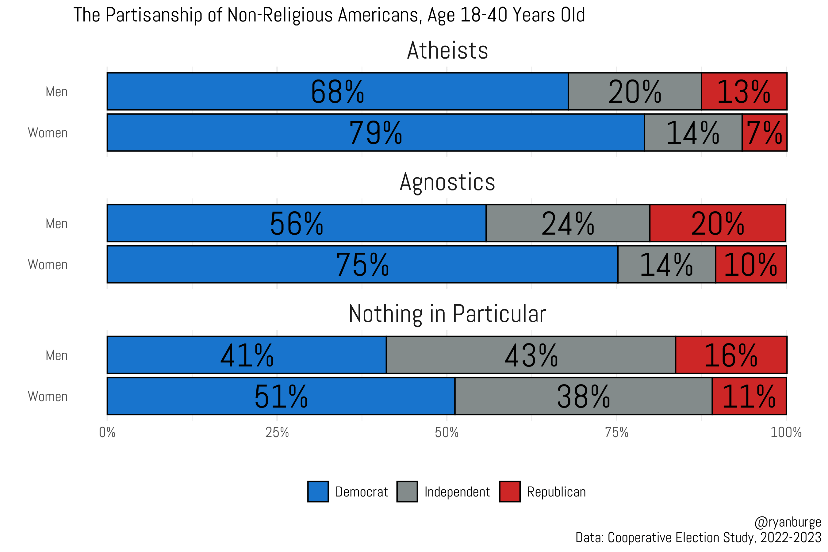 A Deeper Dive into the Religious Gender Gap by Ryan Burge